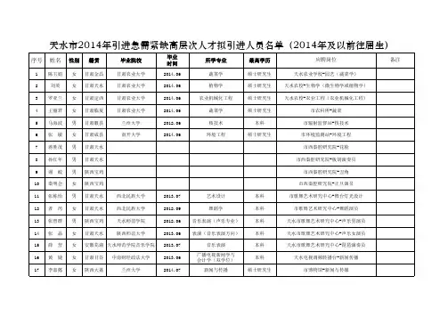 2014年拟引进人员(往届生)xls