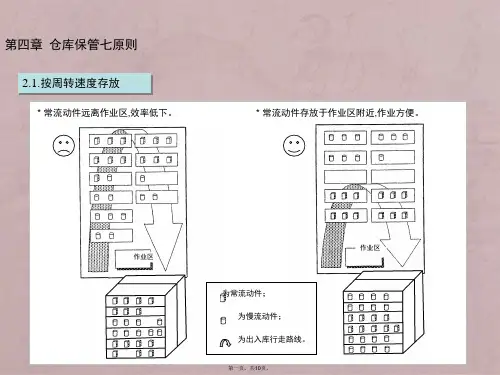 丰田仓库管理七原则