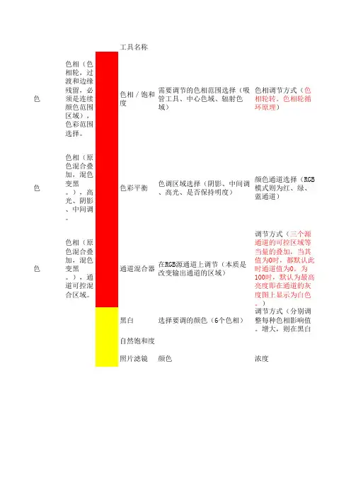 PS速成个人总结色彩、色调、色阶调整工具特点区别表