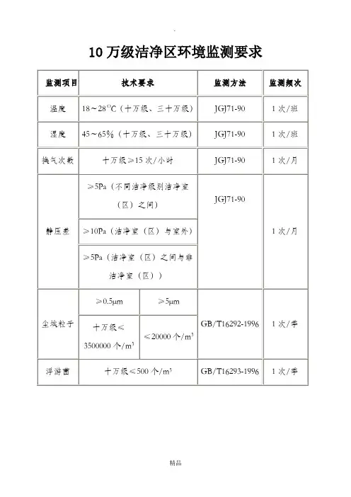 洁净区环境监测要求