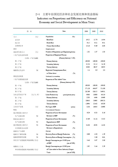 青海社会发展经济数据：2-4 主要年份国民经济和社会发展比例和效益指标(2000-2018) 