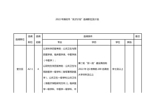 2022年潍坊市“优才计划”选调职位及计划.