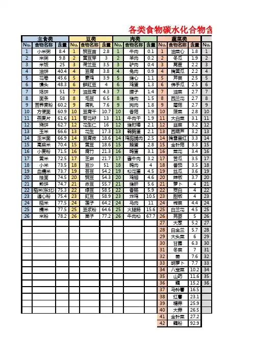 碳水化合物含量速查表-读《谷物大脑》后整理