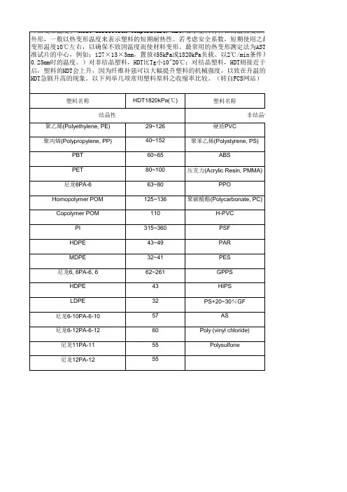 常用塑料原料的热变形温度(HDT)