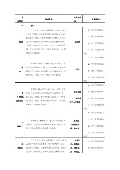 常见职业危害相应职业禁忌症(简表)