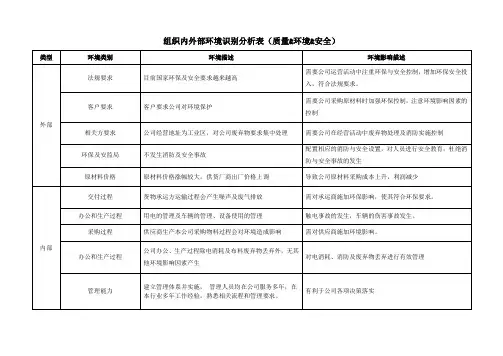 质量环境职业健康安全组织内外部环境识别分析表