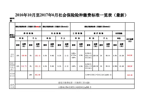 某市2016年10月至2017年6月社会保险险种缴费标准一览表(最新)