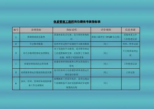 体系管理工程师岗位绩效考核指标表