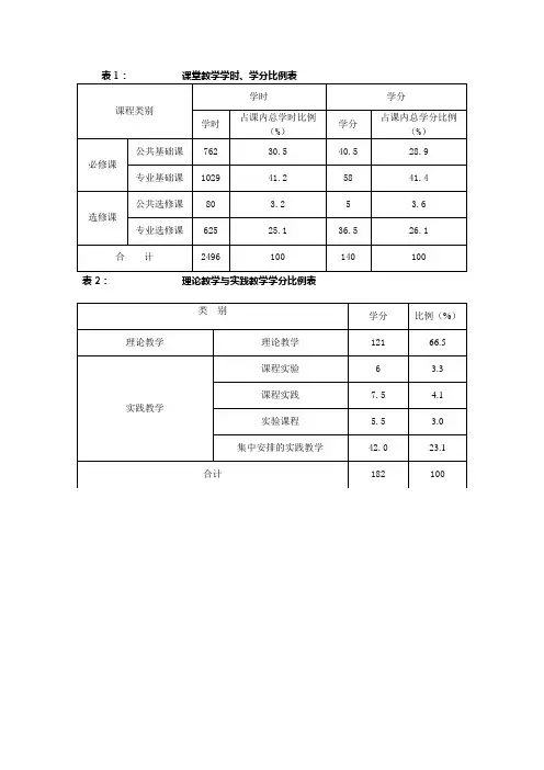 表1课堂教学学时、学分比例表