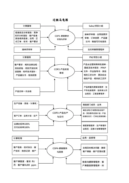 2. COP SP MP过程乌龟图