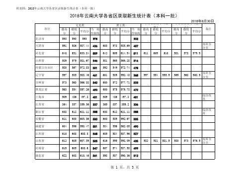 2018年云南大学各省区录取新生成绩统计表