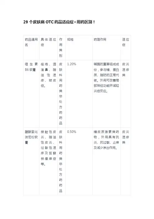 29个皮肤病OTC药品适应症+用药区别！