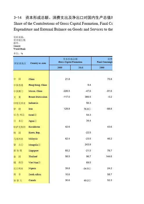 国际统计世界各国社会发展经济数据：3-14_资本形成总额消费净出口对国内生产总值增长贡献率(2000-2018)