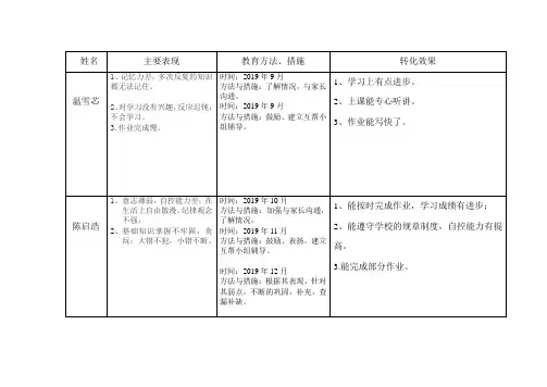 潜能生教育转化记录