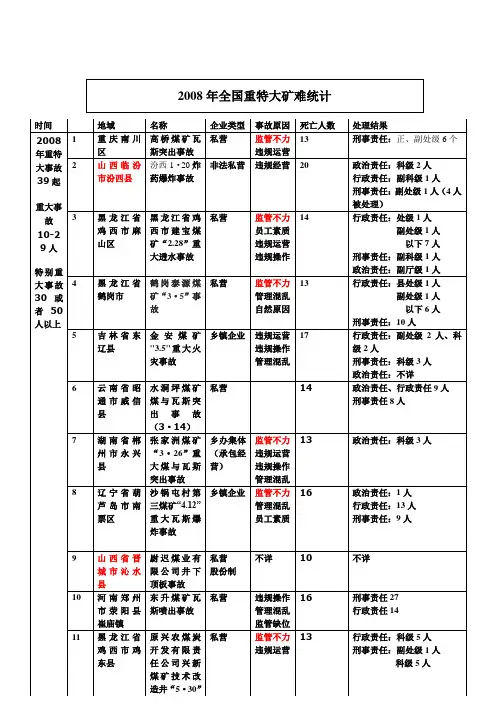2008矿难整理