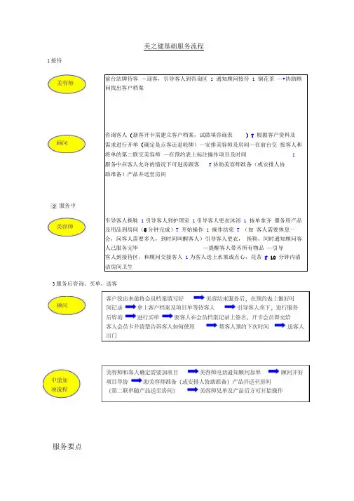 美容院标准服务流程