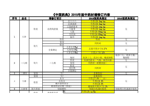 《中国药典》2015年版中药材增修订内容