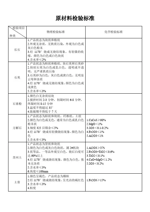 陶瓷原材料检验标准