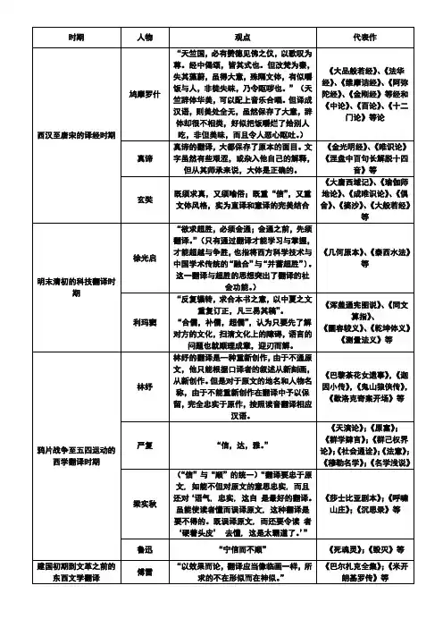 中国翻译史(各时期代表人物及其代表作与翻译观点)