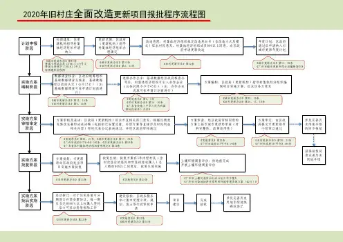 2020版三旧旧村庄旧厂房旧城镇全面改造更新项目报批程序流程图