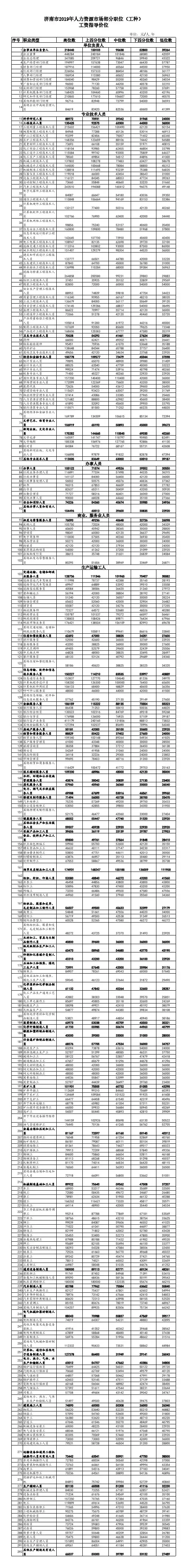 2019年工资指导价位发布