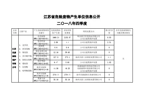 江苏省危险废物产生单位信息公开二〇一八年四季度