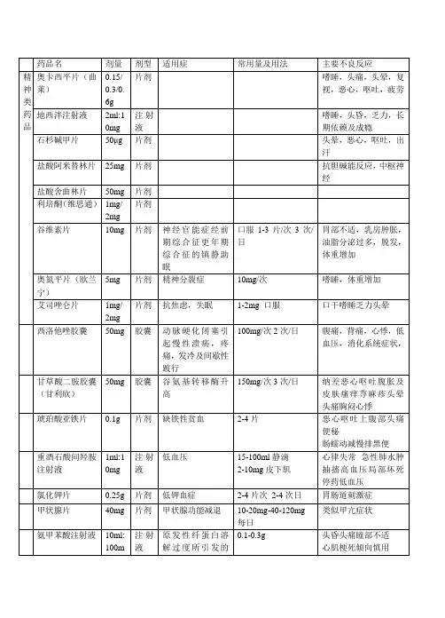 常用药品明细16开