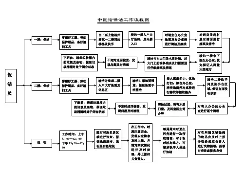 中医馆保洁工作流程图