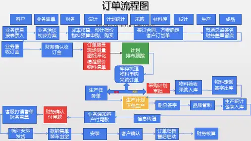 全屋定制家具订单管理流程图精品课件(共36页)
