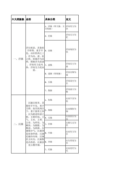 六大脉象区分记忆