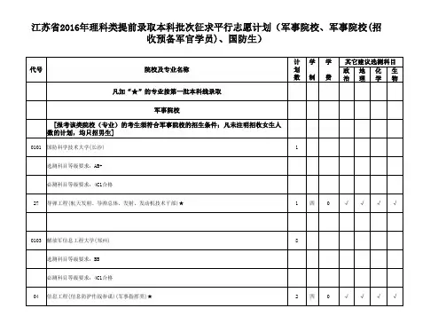 江苏省2016年理科类提前录取本科批次征求平行志愿计划(军事院校、军事院校(招收预备军官学员)、国防生)