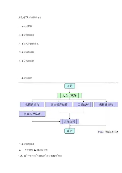 用友T3年度结账流程学习资料