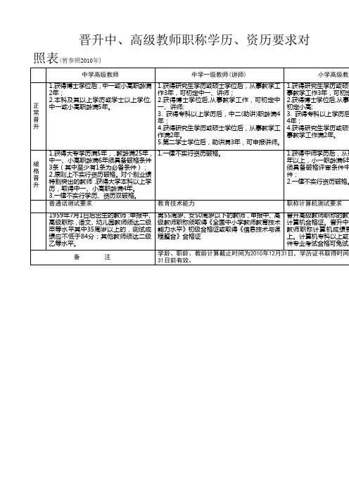 晋升中、高级教师职称学历、资历要求对照表(暂参照2010年)