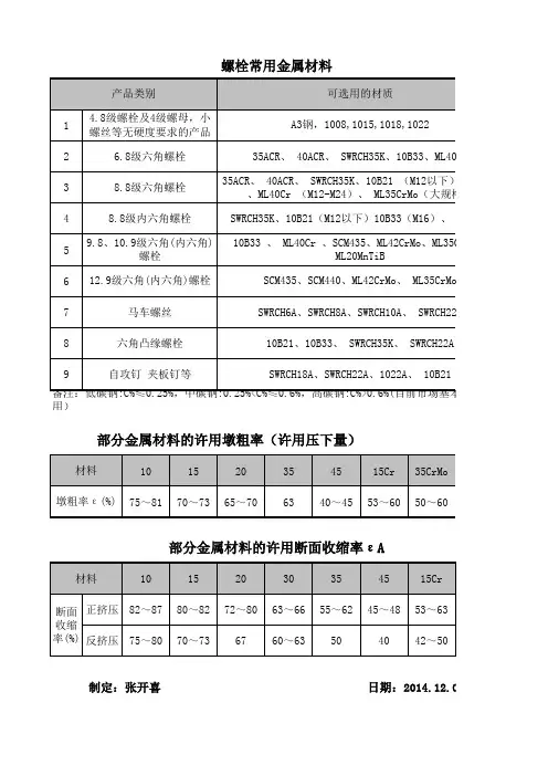 常用紧固件原材料选用与冷锻性能对比