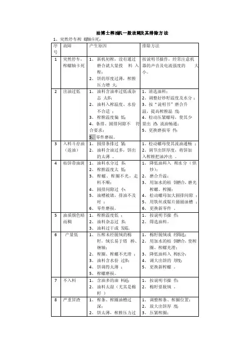 油博士榨油机一般故障排除方法