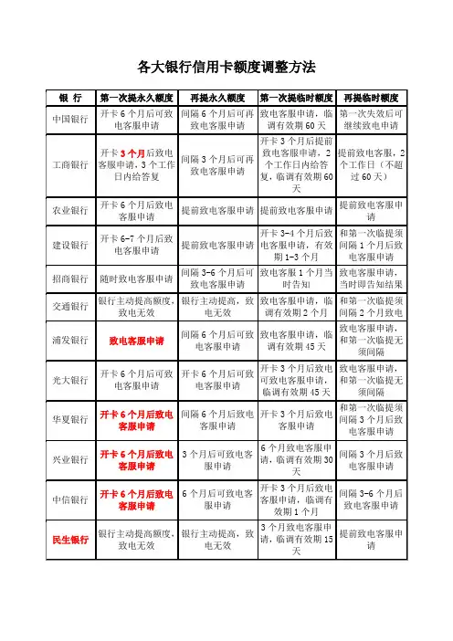 各大银行信用卡额度调整方法