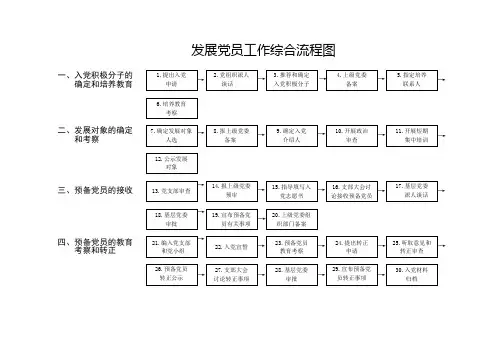 发展党员工作综合流程图