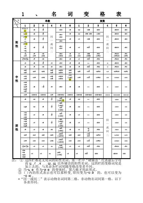 俄语名词、形容词、代词、动词等变格表