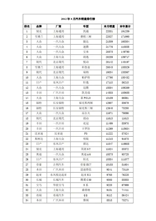 2012年8月汽车销量排行榜超级完整版1-100名