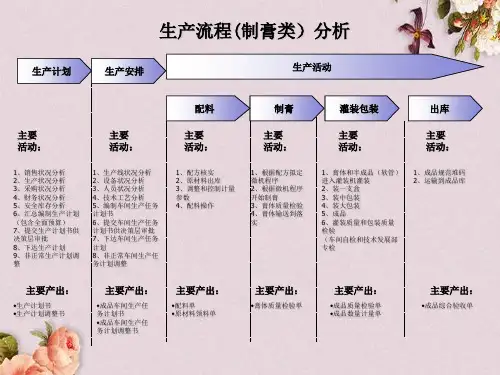 公司流程优化思路(ppt 15页)