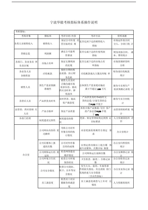 报告5-宁波华能国际贸易有限公司考核指标体系操作说明