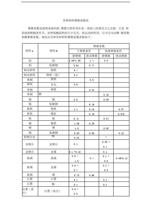 各种材料摩擦系数表