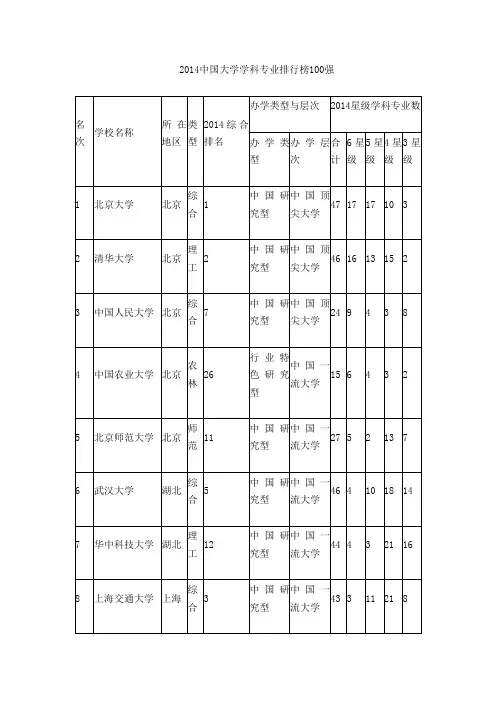 2014中国大学学科专业排行榜100强