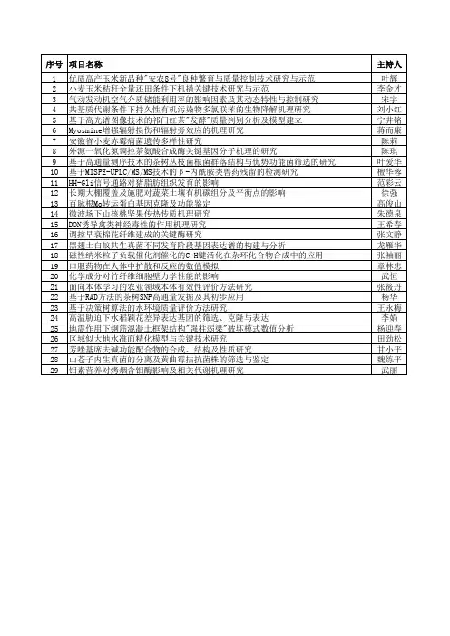 2013年度安徽高校省级科学研究项目立项清单