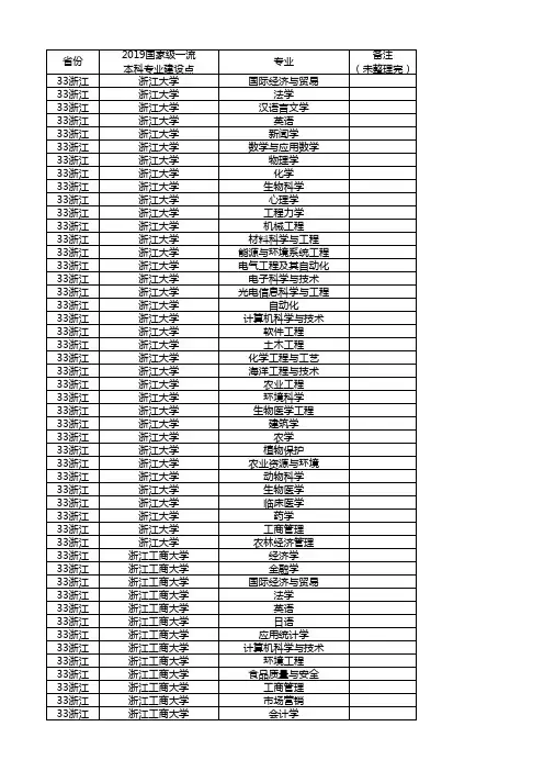 2019国家级一流本科专业建设点(部分) 教高函〔2019〕46号