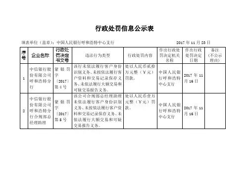 行政处罚信息公示表[001]