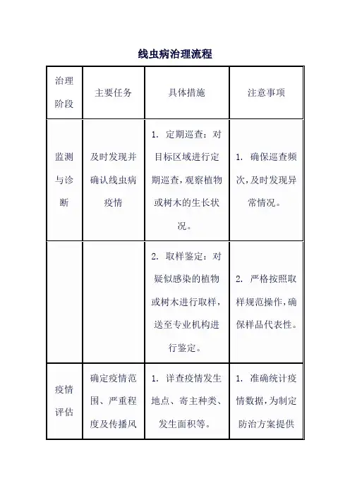 线虫病治理流程