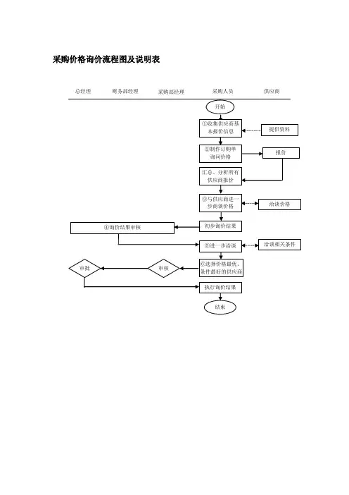 采购价格询价流程图及说明表