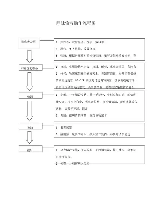 静脉输液流程图.doc