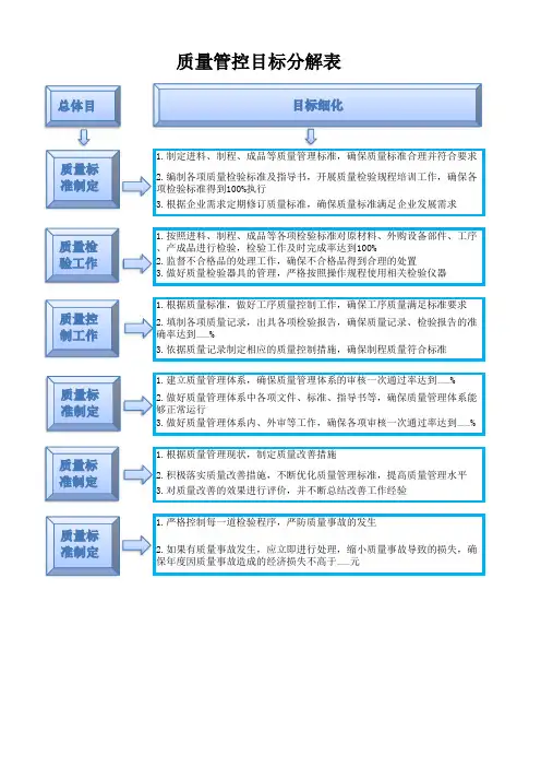 质量管控目标分解表